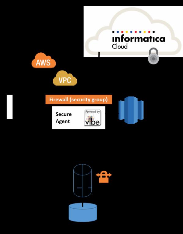 Informatica Cloud Secure Agent on AWS Connecting to On-Premises Sources Using VPN You can deploy the Secure Agent on AWS EC2 and pull the data across a private VPN connection established between your