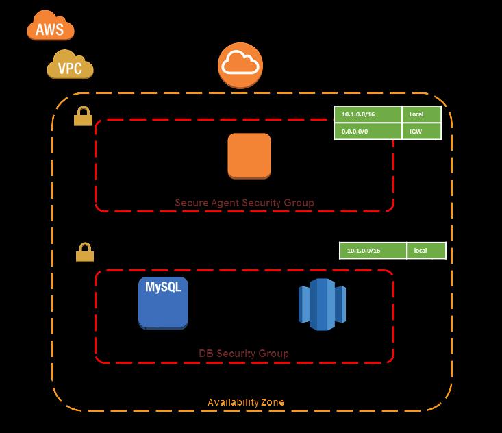 Hardware and Software Setup for Informatica Cloud Secure Agent The Secure Agent operates either on-premises or running in AWS. The Secure Agent runs on either a Windows or Linux operating system.