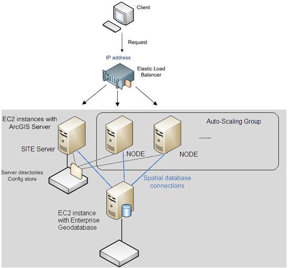AWS CloudFormation and high availability with ArcGIS Server You can use some features of Amazon Web Services (AWS) CloudFormation to achieve certain high availability benefits when working with
