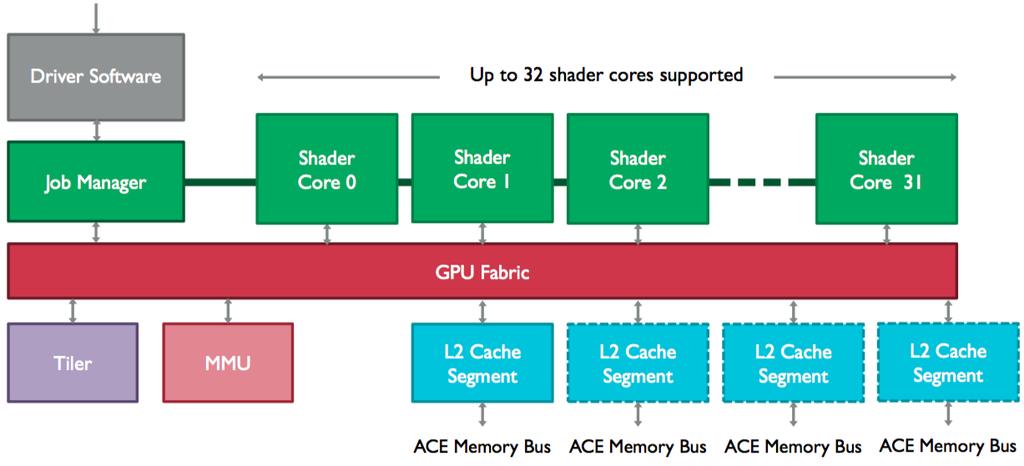 Mali Bifrost GPU Hierarchical tiling unit - 16x16, 32x32, 64x64 bins Switch to TLP quad