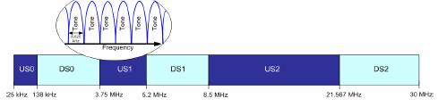 Unlike its predecessor, which allowed choosing either DMT (Discrete Multitone) or QAM (Quadrature Amplitude Modulation) technology [5], VDSL2 only uses the DMT line-code.