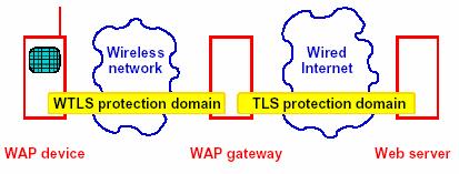 WAP Security Security zones showing standard security services (WTLS and TSL) 60 Wireless Transaction Protocol (WTP) Lightweight protocol suitable for "thin" clients and over low-bandwidth wireless