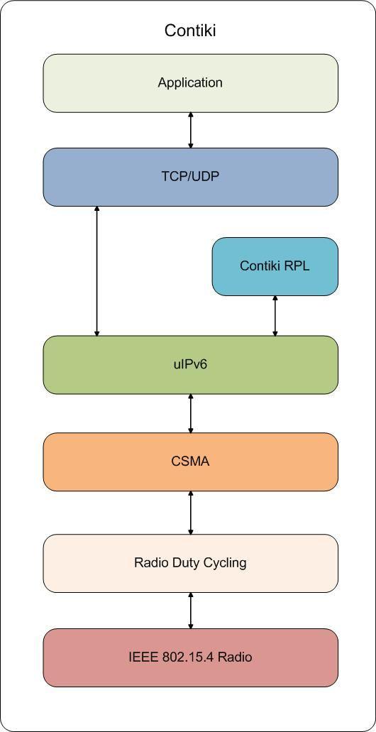 Implementation of a Routing Funtionality using RPL RPL: Routing Protocol for Low- Power and Lossy Networks Application in Sensornetworks Optimized for many-to-one
