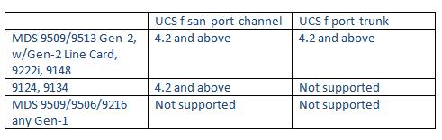 FC Port Channel and Trunking Interoperability Caveats If the UCS system has VSAN configured in the range of 3840-4079 and an attempt is made to enable Port Channel or Trunk, a dialog will indicate
