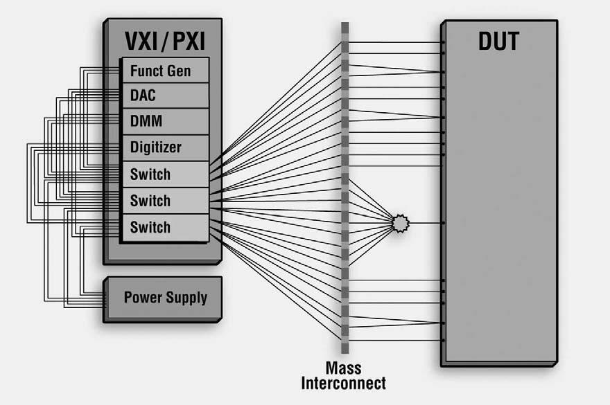 The traditional approach to test system design Figure 1 is a block diagram of a typical VXI- or PXI-based functional test system.