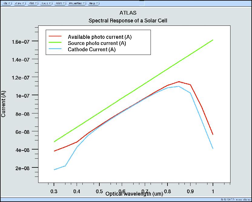 Solar Cells The green curve is the current from the light source, and the blue curve is the