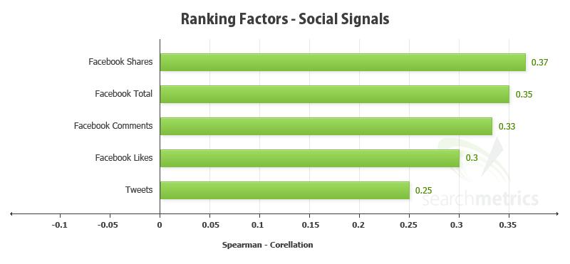 1. Social signals are as strong as ever Facebook and Twitter signals correlate as follows with higher rankings: The different Facebook metrics feature the highest values, of which 'shares' appear to