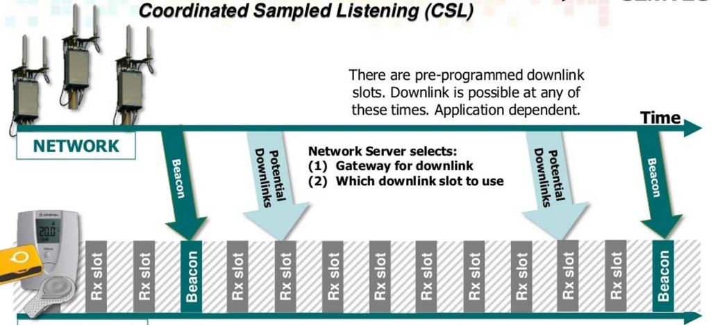 Source: Semtech LoRaWAN device classes 16 Class B Bidirectional Communication