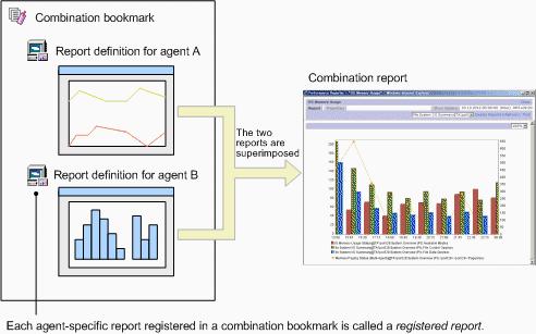 Displaying a report Figure 2-1 Relationship between a combination bookmark definition and combination report By creating a combination bookmark that contains report definitions for more than one