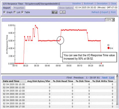 Figure 5-4 I/O Response History for device file 8 on Gateway B Checking storage port performance To check the performance of the storage port: 1. Redisplay the Main Console window.