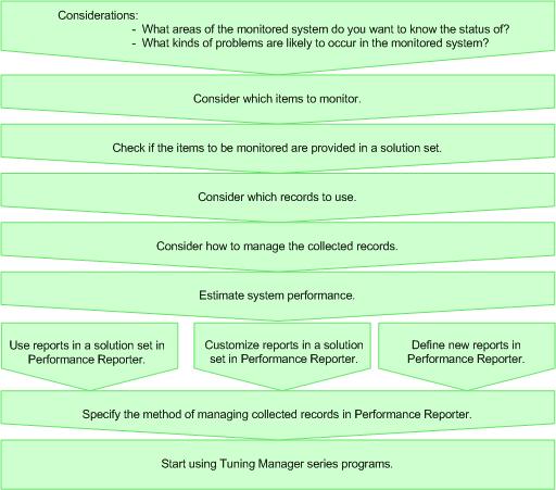 Planning for system monitoring The following figure shows the workflow when planning system monitoring with Performance Reporter.