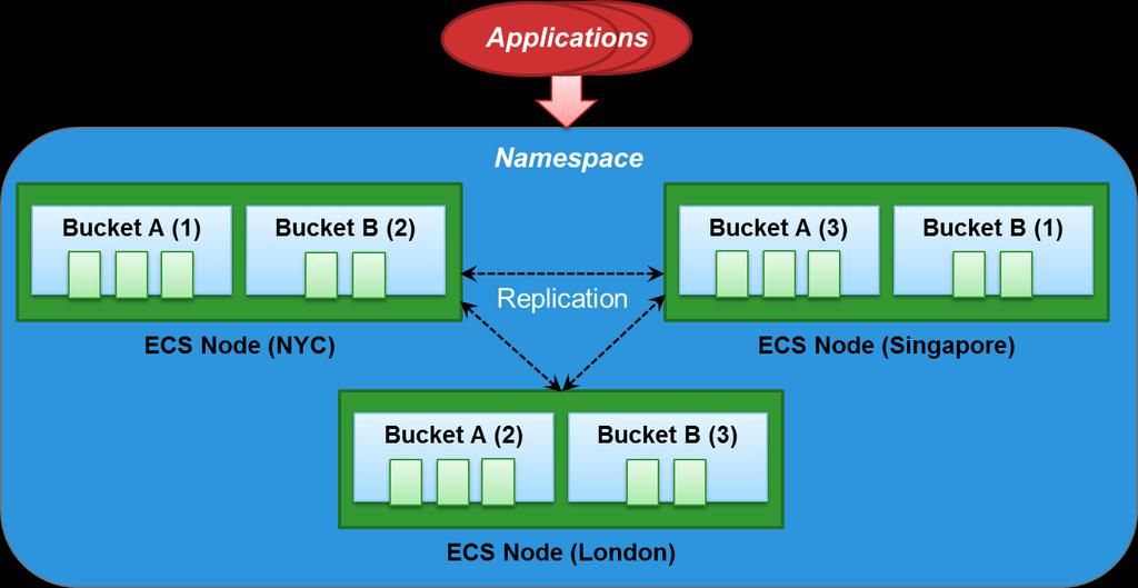 Figure 6: ECS automatically replicates data across geographically distributed nodes. In ECS, different nodes in different locations can each store a copy of the same bucket.