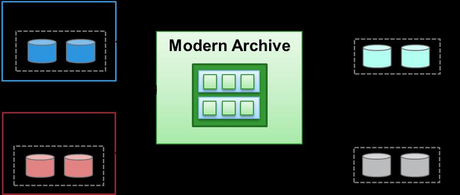 Why You Need a Modern Archive A modern archive can lower your costs.