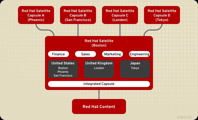 Server Administration Guide CHAPTER 3. CONFIGURING ORGANIZATIONS, LOCATIONS AND LIFE CYCLE ENVIRONMENTS Red Hat Satellite 6 takes a consolidated approach to Organization and Location management.