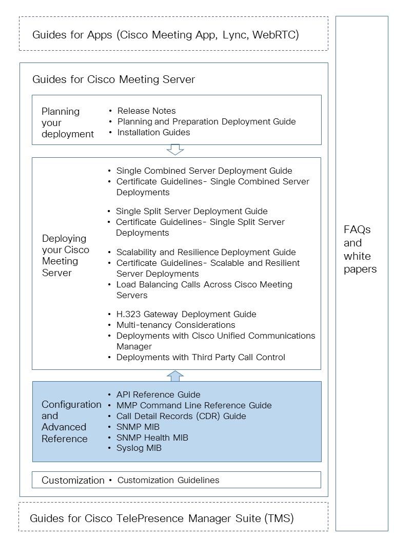 1 General Information Figure 1: Cisco Meeting Server documentation for release 2.2 1.2 Cisco Meeting Server Release 2.