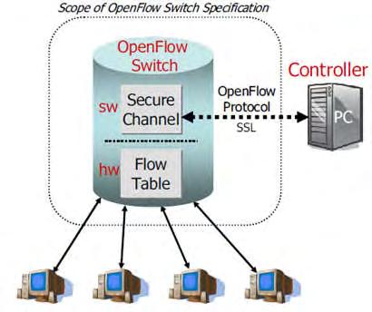 software and a separate SDN controller makes high-level routing decisions.