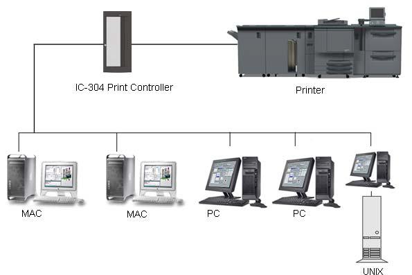 Overview of IC-304 Print Controller 3 Hardware and Software Components The IC-304 print