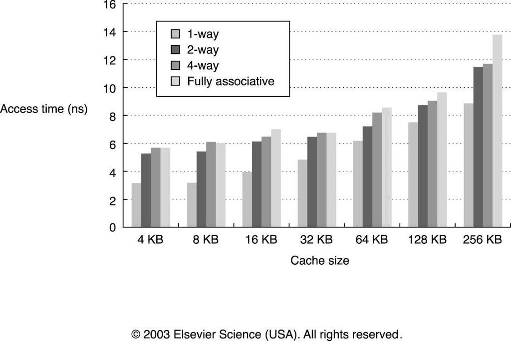 Increase the Associativity Level of the conflict misses. But: Slower caches; More expensive caches. Prof.