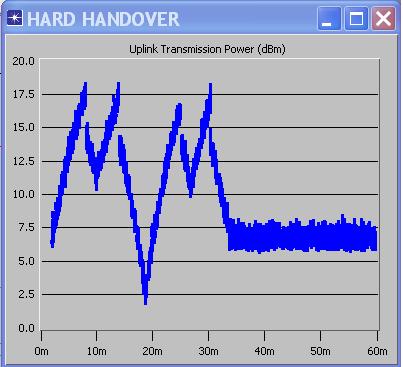 First the uplink transmission power for soft handover and In the figure 7 it is clear that in soft handover first the new hard handover is considered separately and then both are connection is made