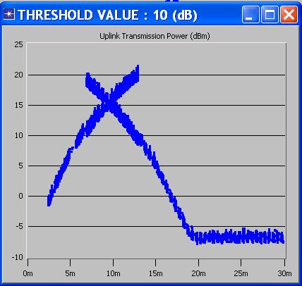 Fig.14 Uplink transmission power for threshold value 10 db. Fig.