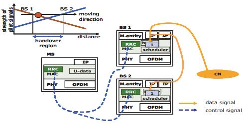 http:// Fig. 3 Message chart of the FSHO in LTE-Advanced system [2] Fig. 4 The signaling procedure for site selection diversity [3] D.