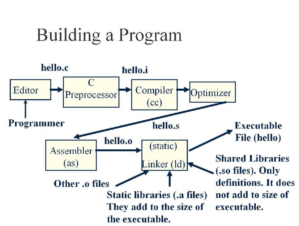 C Preprocessor The pre processor executes the instructions such as #define, #include, #ifdef etc operators and generates a hello.i temporary file. The operation #include<stdio.