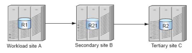 Deploy Storage Forwarding Solutions EMC Extended Distance Replication: An Example SRDF/S SRDF/A Synchronous storage mirroring to intermediate Symmetrix array Asynchronous forwarding
