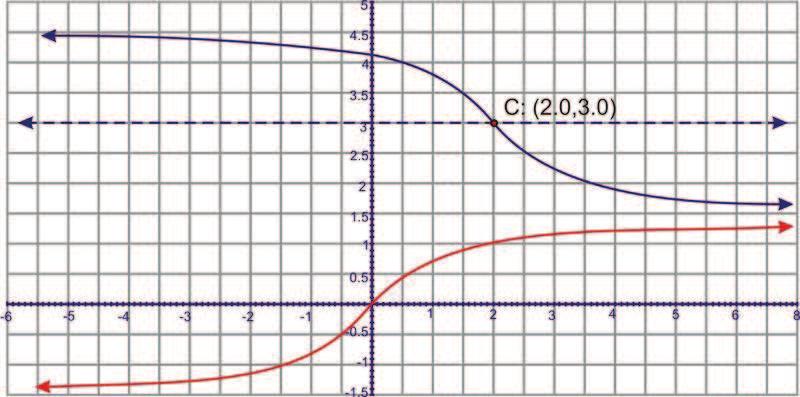 y=3 tan 1 (x 2) is in blue and y=tan 1 x
