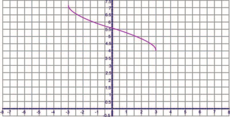 10. 9. ( y=cos x π ) ( 2 x=cos y π ) 2 cos 1 x=y π 2 π 2 + cos 1 x=y sin 1 x π 2 + cos 1 x, graphing the two equations will illustrate that the two are not the same.