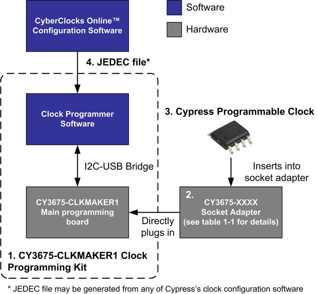 1. Introduction This guide explains how to program a Cypress programmable clock device using the CY3675- CLKMAKER1 kit.
