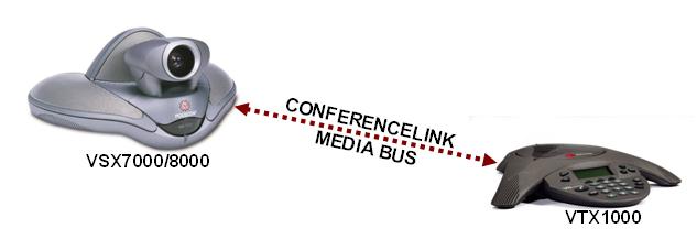 Technology Leadership #2 ConferenceLink Cabling Robust and powerful digital communication bus that supports multiple media devices VS 7000 and VS 8000 video systems, SoundStation VT 1000 and