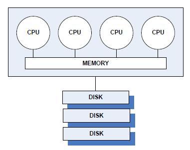 Multiple CPU s SMP vs DMP Shared Memory Parallel (SMP) is a single machine with multiple processors that share