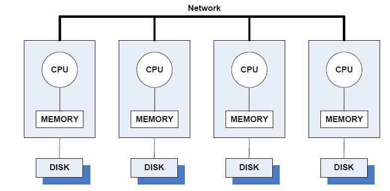 SMP DMP Distributed Memory Parallel (DMP) is a set of multiple machines or cluster with one or more processors