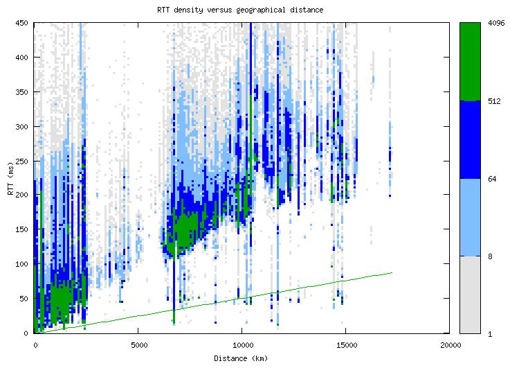 Ark Statistics Pages per-monitor analysis of IPv4 topology data RTT,