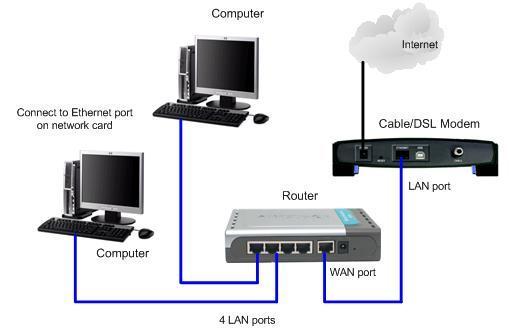 wired), you can then proceed to configure that wireless router or Ethernet wired route. Figure 80: Physical Network Setup with D-Link's DI-604 broadband router 13.5.