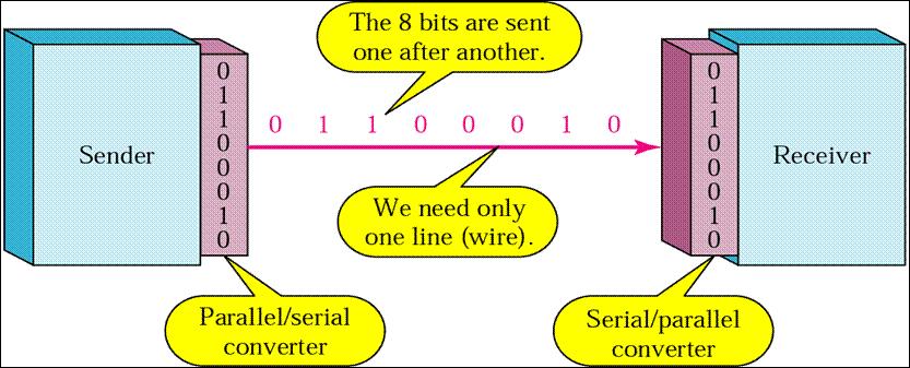 Figure 19: Serial Transmission 5.3.2.1. Synchronous Transmission In synchronous transmission, we send bits one after another without start or stop bits or gaps.