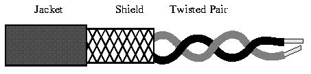 STP UTP Figure 23: Twisted Pair Cables Applications Twisted-pair cables are used in telephone lines to provide voice and data channels.