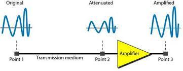 the effect of attenuation and amplification. The loss of signal or attenuation is measured at the receiving end and compared to a standard reference frequency.
