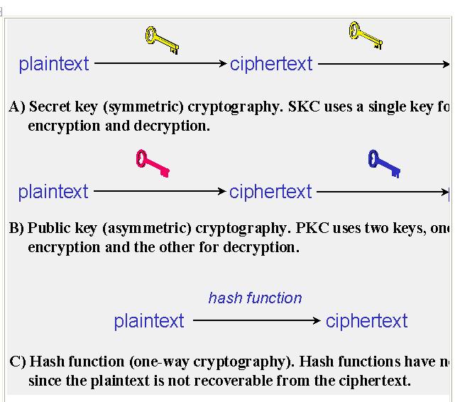Cryptographic Algorithms There are several ways of classifying cryptographic algorithms.