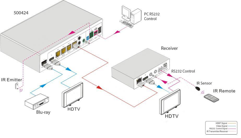 6. RS232 Control Commands Use PC based terminal software to control the HDMI/HDBT 1x4 Splitter and to control end devices, such as displays.