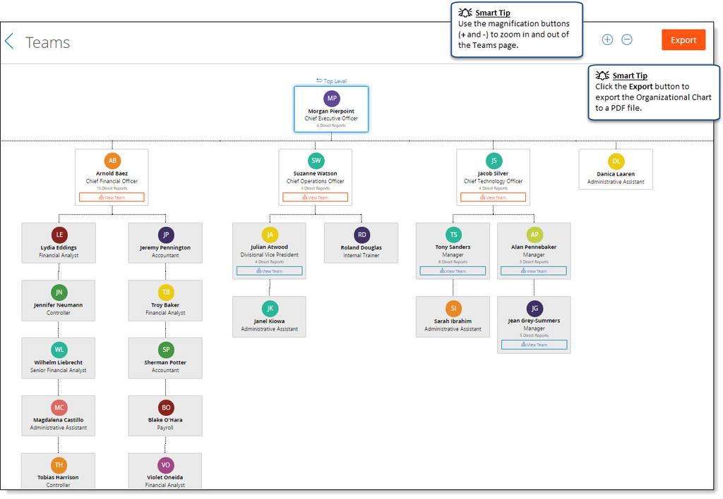 TEAMS View employee teams. The company team structure appears based on information entered in the Supervisor field. Click the Top Level icon to move up one level.