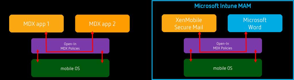 Figure 6: XenMobile allows for seamless Open-In functionality between Secure Mail and O365 apps management, security and control over native mobile apps and their associated data.