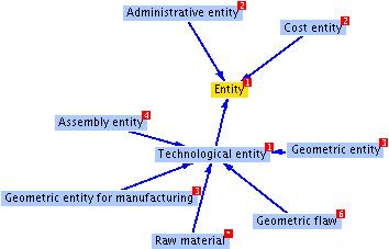 Figure 1. Overview of the ontology s main classes and object properties respondance may be roughly established with Martin s decompositon of manufacturing in product, process and resource [11].
