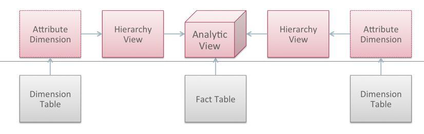Analytic Views Better for Everyone For the data warehouse architect and developer Easily extend star schema with aggregate data and calculations For the