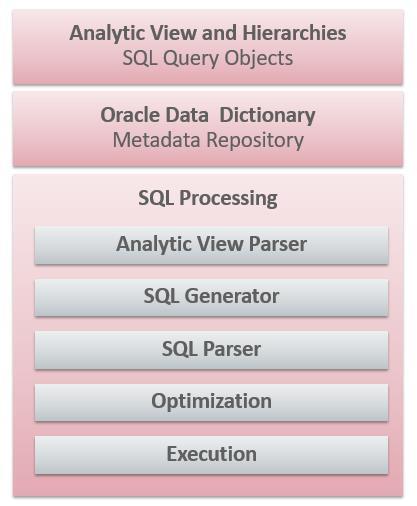 Analytic Views Analytic Views and Hierarchies Objects that are queried with SQL Data Dictionary All metadata for analytic views Analytic View