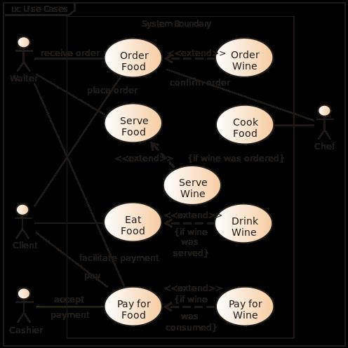 Use Case Use Case Example for a Restaurant: Diagram A use case is a list