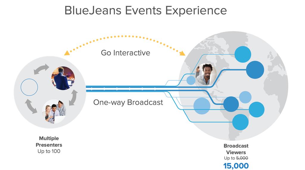 BlueJeans Events BlueJeans is pleased to announce the release of BlueJeans Events, version 1.22. This release contains exciting new features as well as critical enhancements to existing functionality.