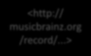 SPARQL Query Data: dc:title <http:// musicbrainz.