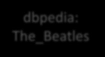 SPARQL Query Data: foaf:made dbpedia: The_Beatles