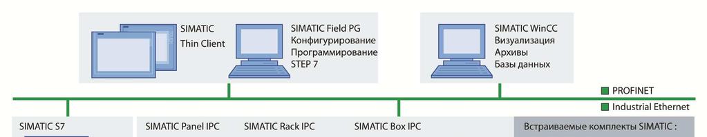 SIMATIC WinAC RTX (F), - STEP 7., PROFINET/ Ethernet PROFIBUS. WinAC RTX (F) SIMATIC S7/ WinAC RTX (F). - (OUC Open User Communication) PROFINET WinAC RTX (F) TCP, UDP ISO on TCP. - Web WinAC RTX (F).